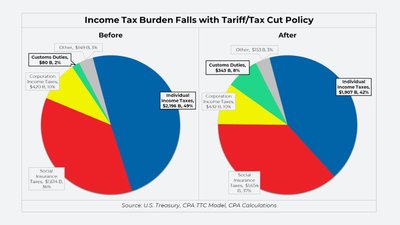 The Coalition for a Prosperous America Analysis of a 10% universal tariffs: Comments